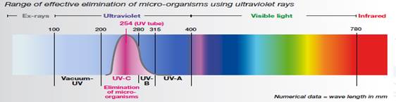 uv range